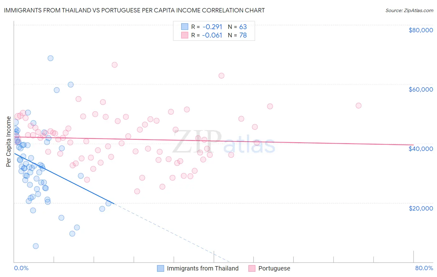 Immigrants from Thailand vs Portuguese Per Capita Income