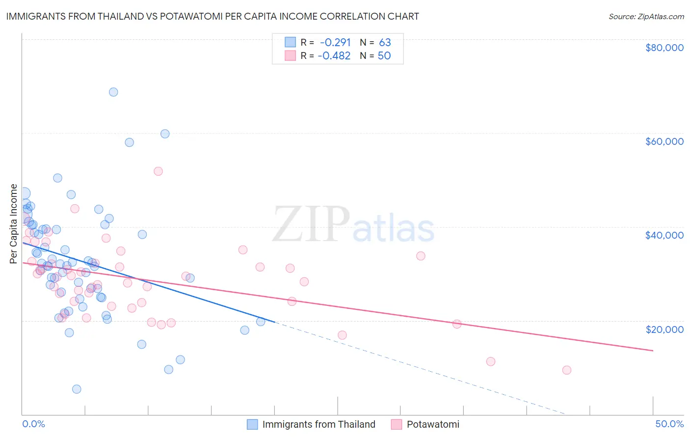 Immigrants from Thailand vs Potawatomi Per Capita Income