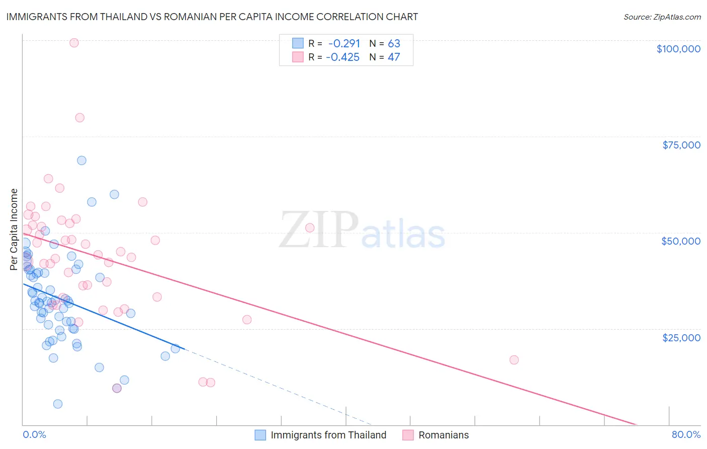 Immigrants from Thailand vs Romanian Per Capita Income