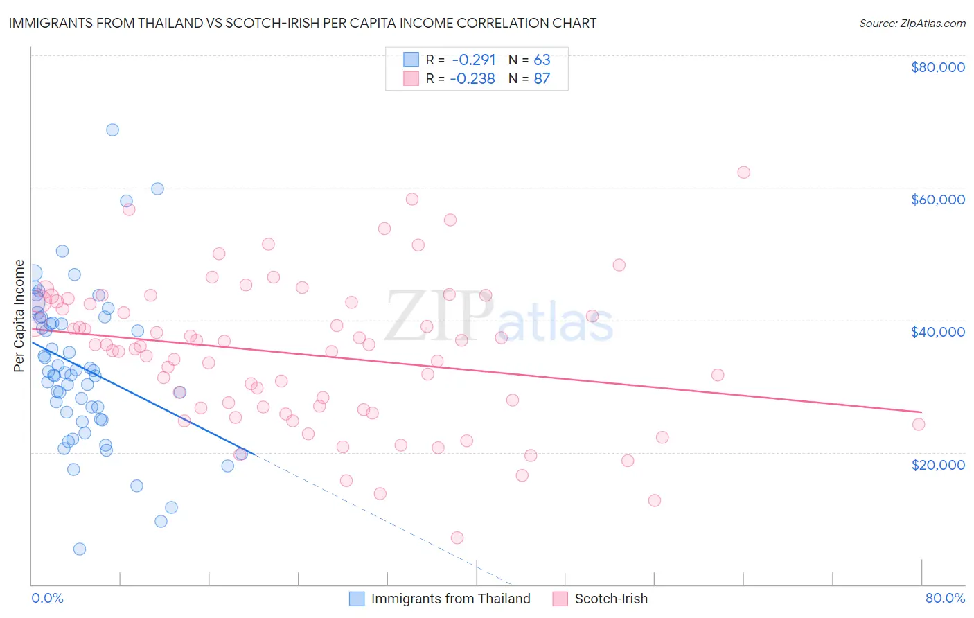 Immigrants from Thailand vs Scotch-Irish Per Capita Income