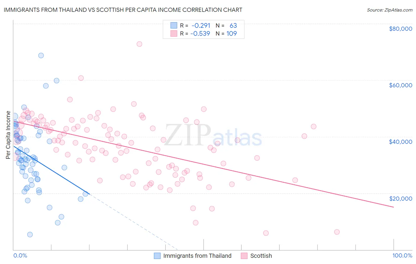 Immigrants from Thailand vs Scottish Per Capita Income