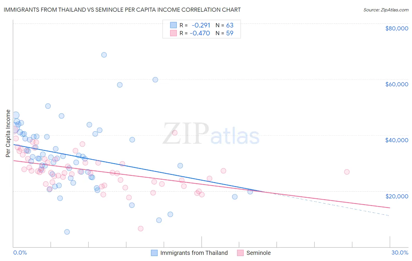 Immigrants from Thailand vs Seminole Per Capita Income