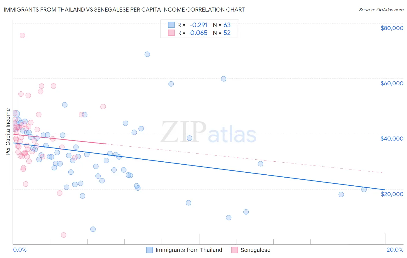 Immigrants from Thailand vs Senegalese Per Capita Income