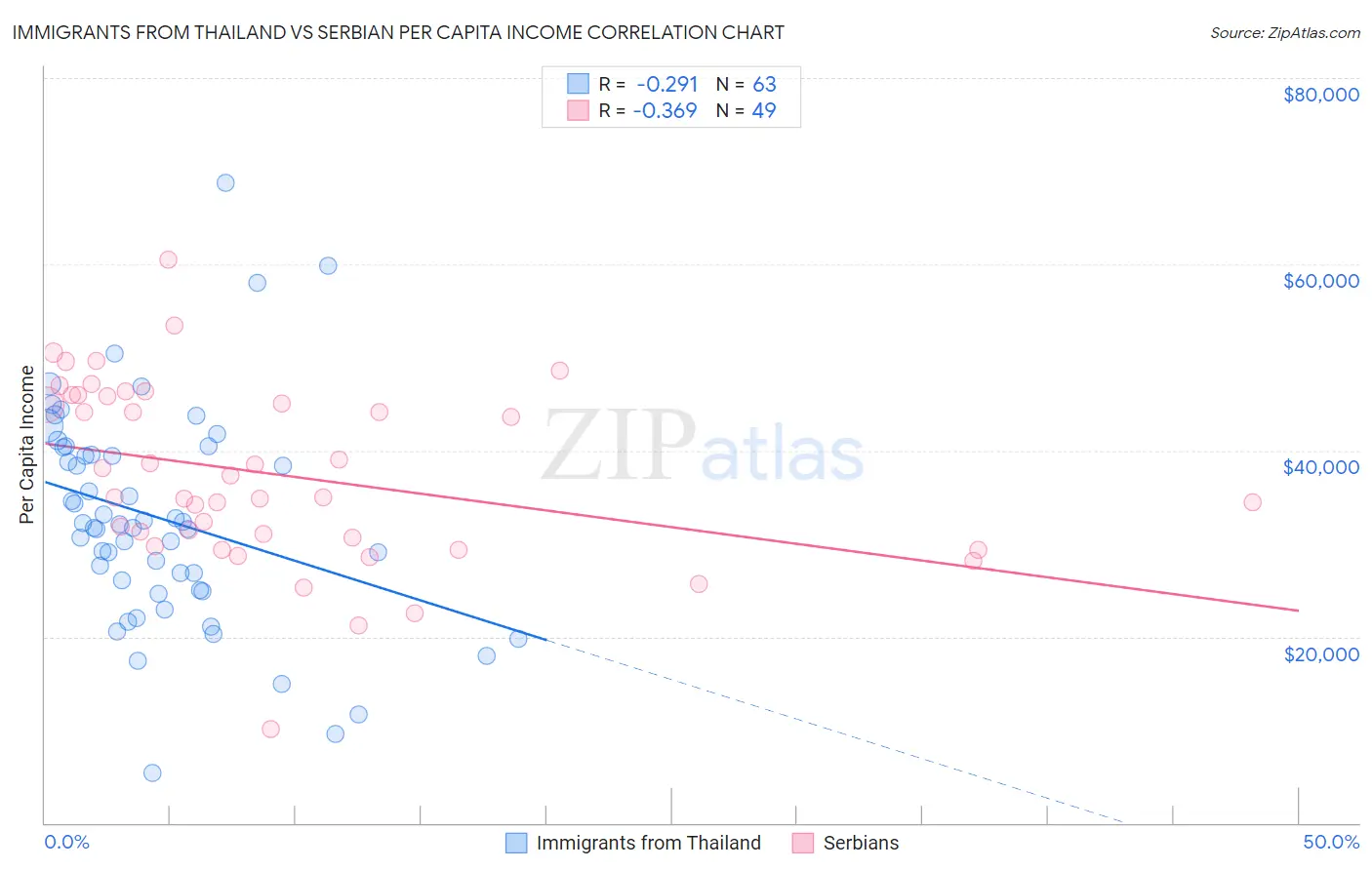 Immigrants from Thailand vs Serbian Per Capita Income