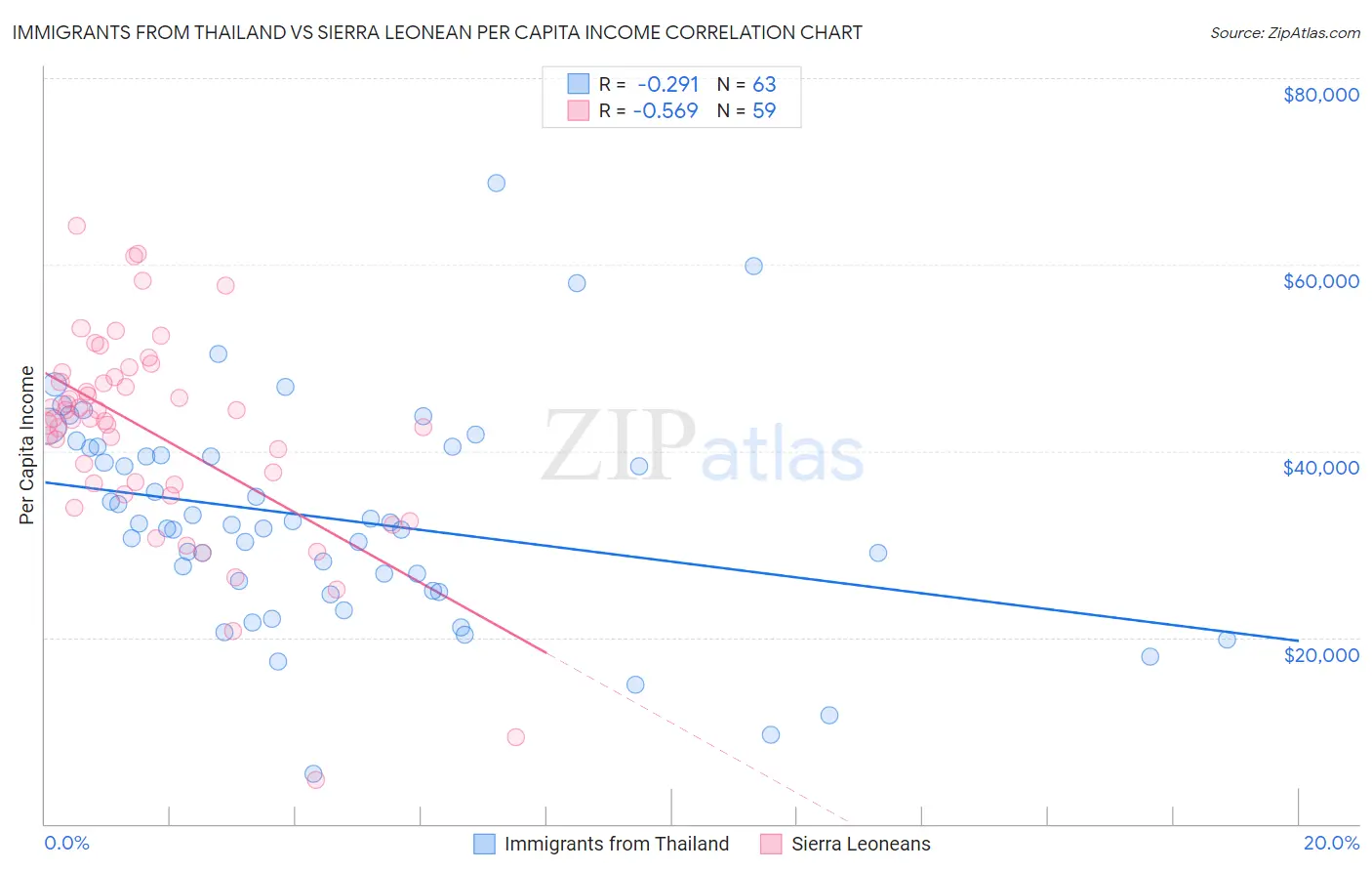 Immigrants from Thailand vs Sierra Leonean Per Capita Income