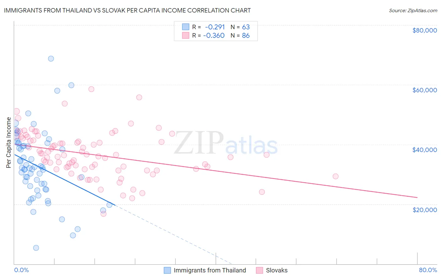 Immigrants from Thailand vs Slovak Per Capita Income