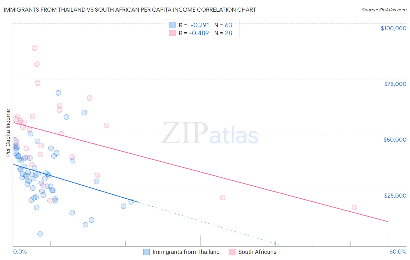 Immigrants from Thailand vs South African Per Capita Income