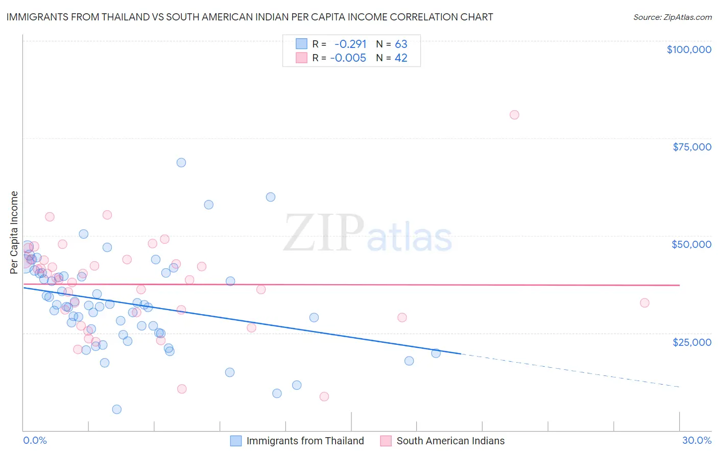 Immigrants from Thailand vs South American Indian Per Capita Income