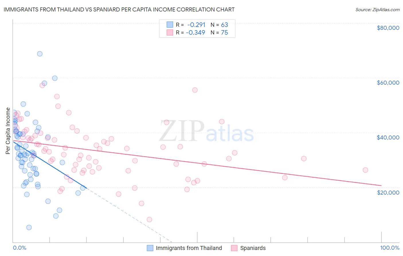 Immigrants from Thailand vs Spaniard Per Capita Income