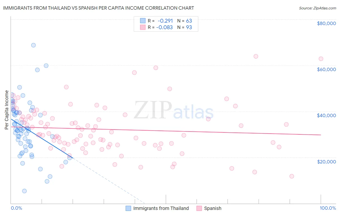 Immigrants from Thailand vs Spanish Per Capita Income