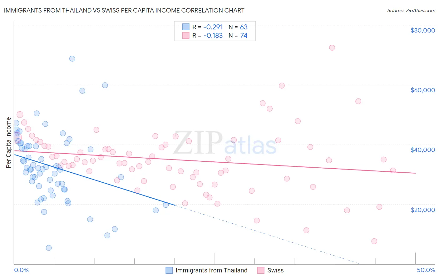 Immigrants from Thailand vs Swiss Per Capita Income