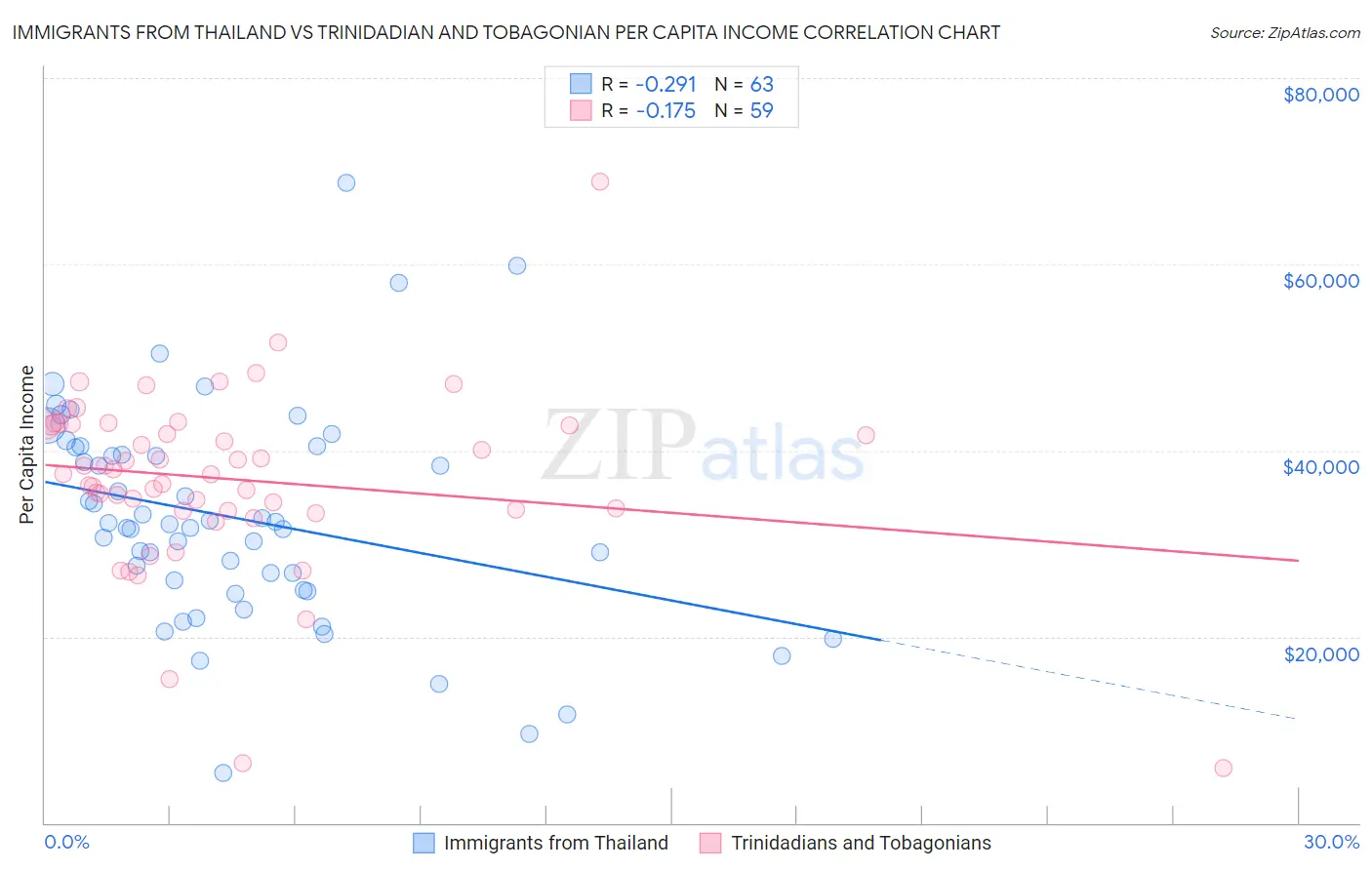 Immigrants from Thailand vs Trinidadian and Tobagonian Per Capita Income