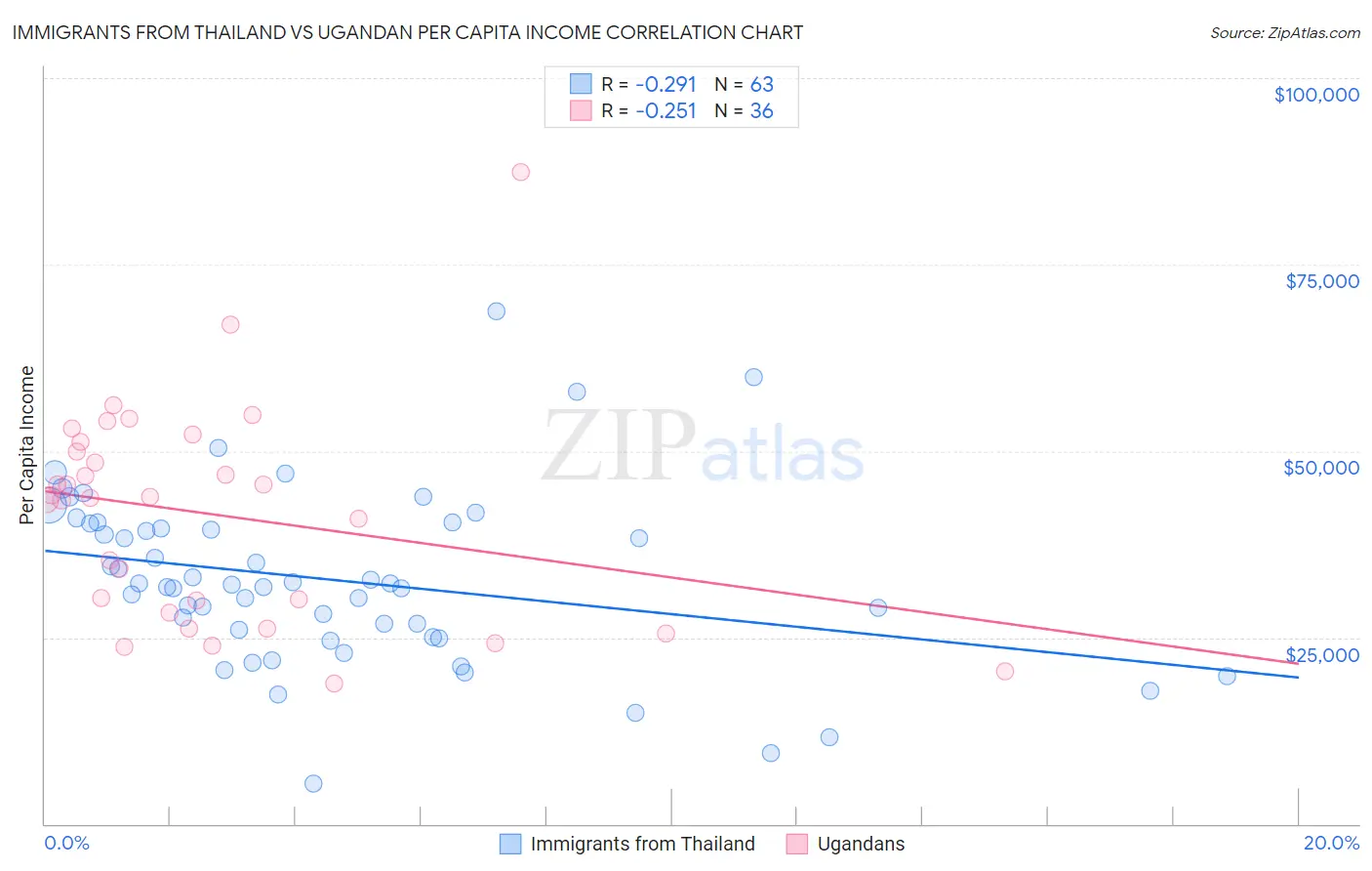 Immigrants from Thailand vs Ugandan Per Capita Income