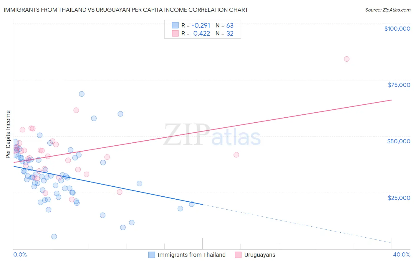 Immigrants from Thailand vs Uruguayan Per Capita Income