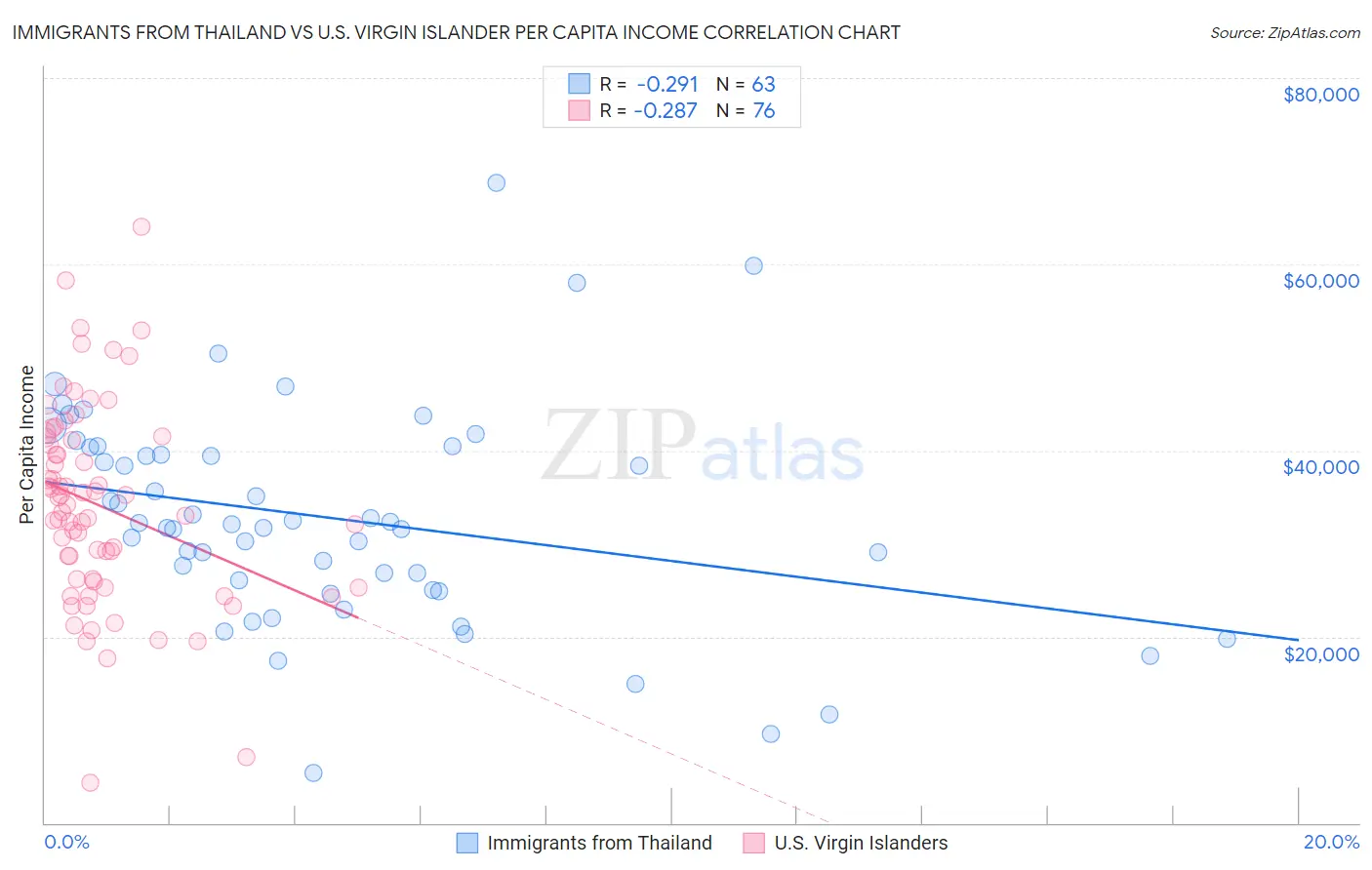 Immigrants from Thailand vs U.S. Virgin Islander Per Capita Income