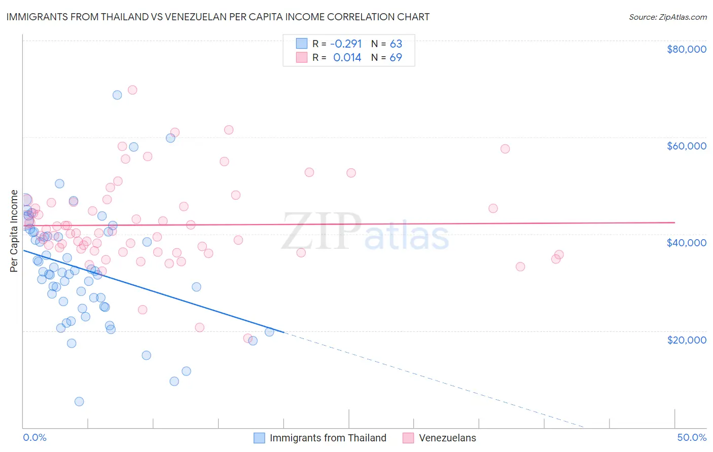 Immigrants from Thailand vs Venezuelan Per Capita Income