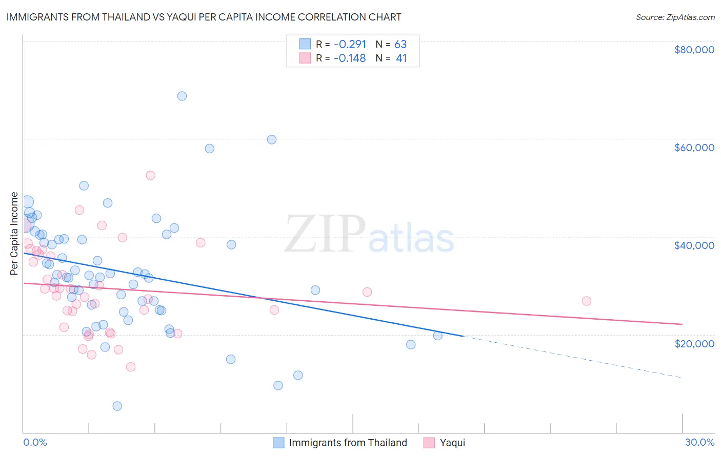 Immigrants from Thailand vs Yaqui Per Capita Income