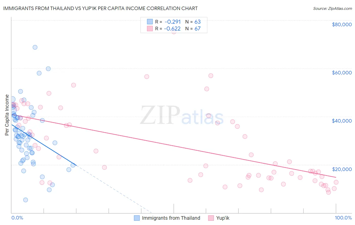 Immigrants from Thailand vs Yup'ik Per Capita Income