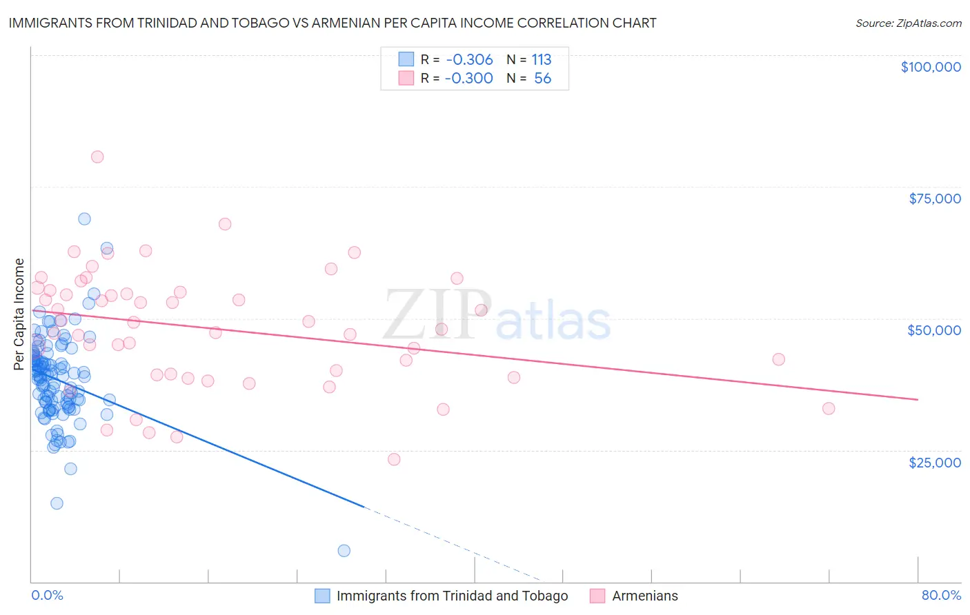 Immigrants from Trinidad and Tobago vs Armenian Per Capita Income