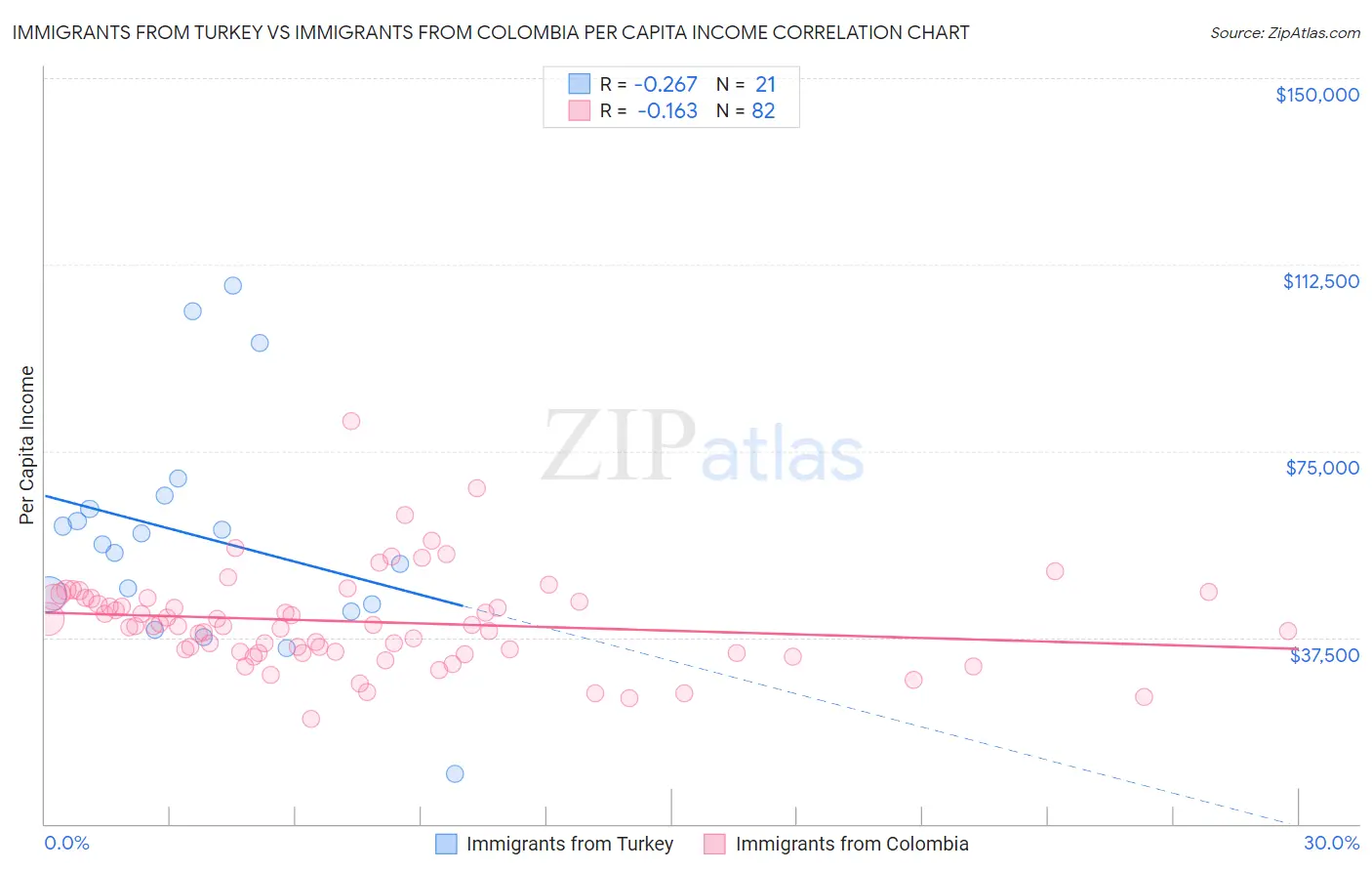 Immigrants from Turkey vs Immigrants from Colombia Per Capita Income