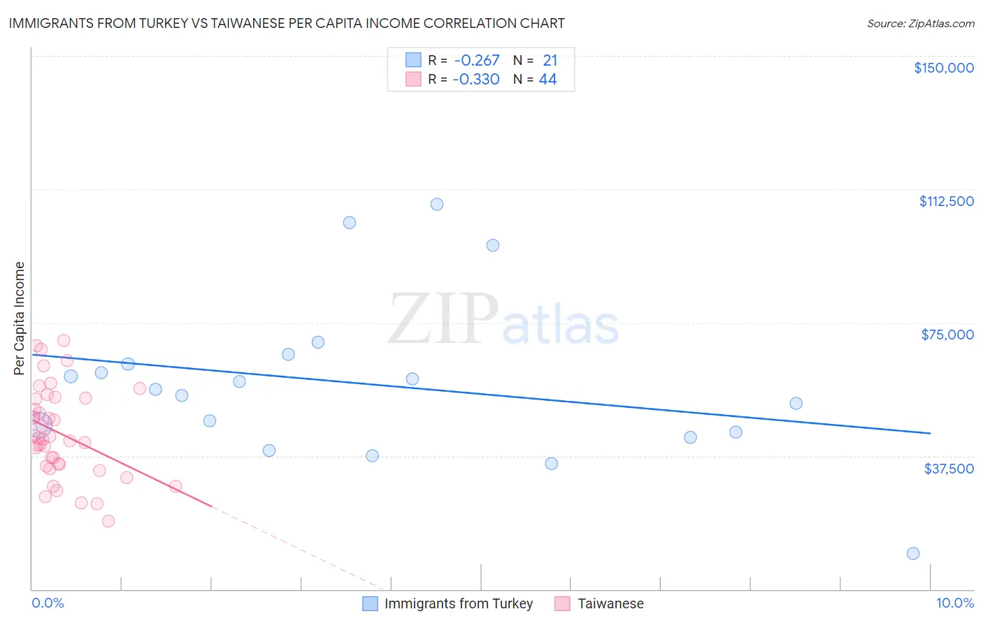 Immigrants from Turkey vs Taiwanese Per Capita Income