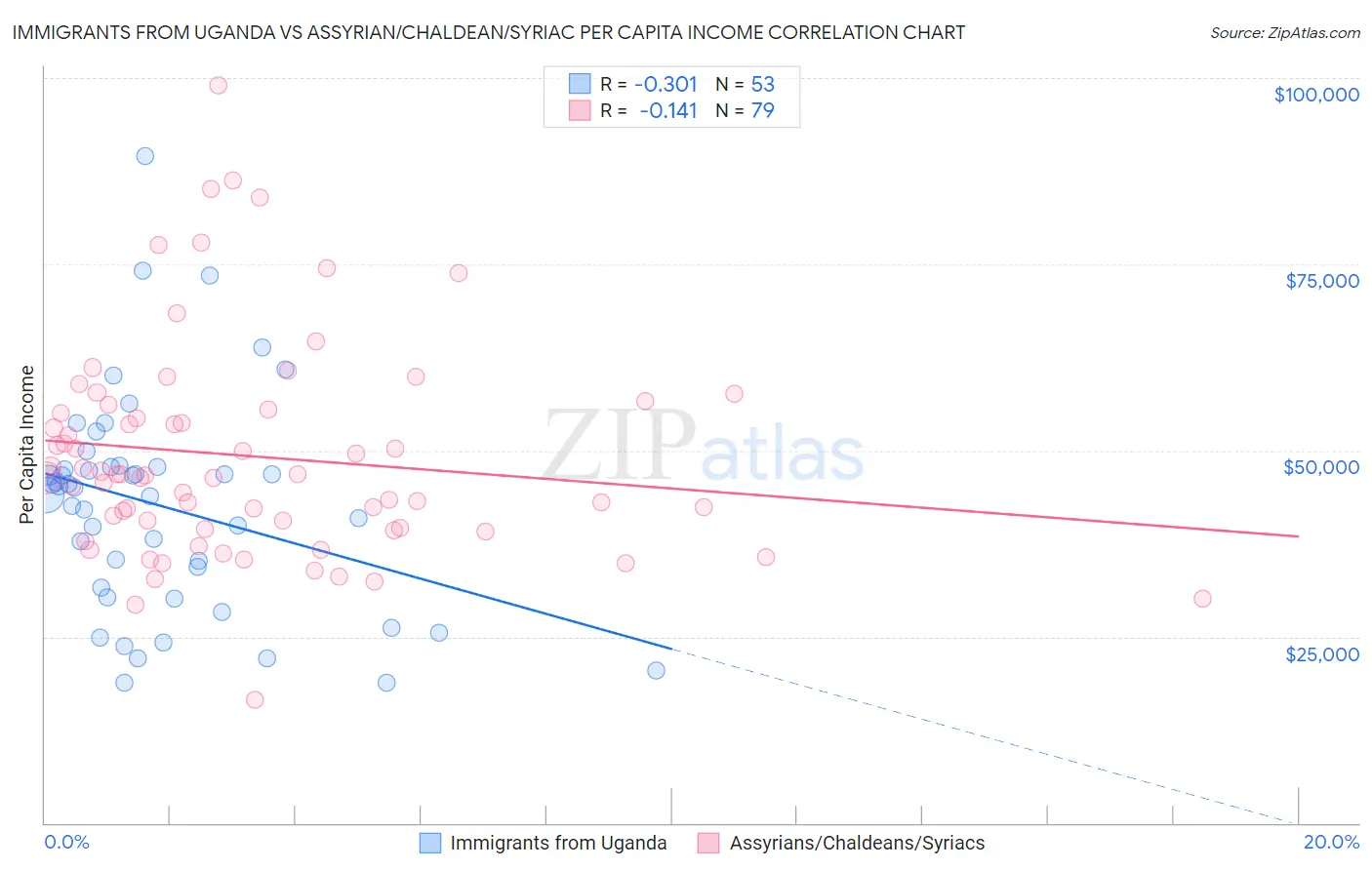 Immigrants from Uganda vs Assyrian/Chaldean/Syriac Per Capita Income