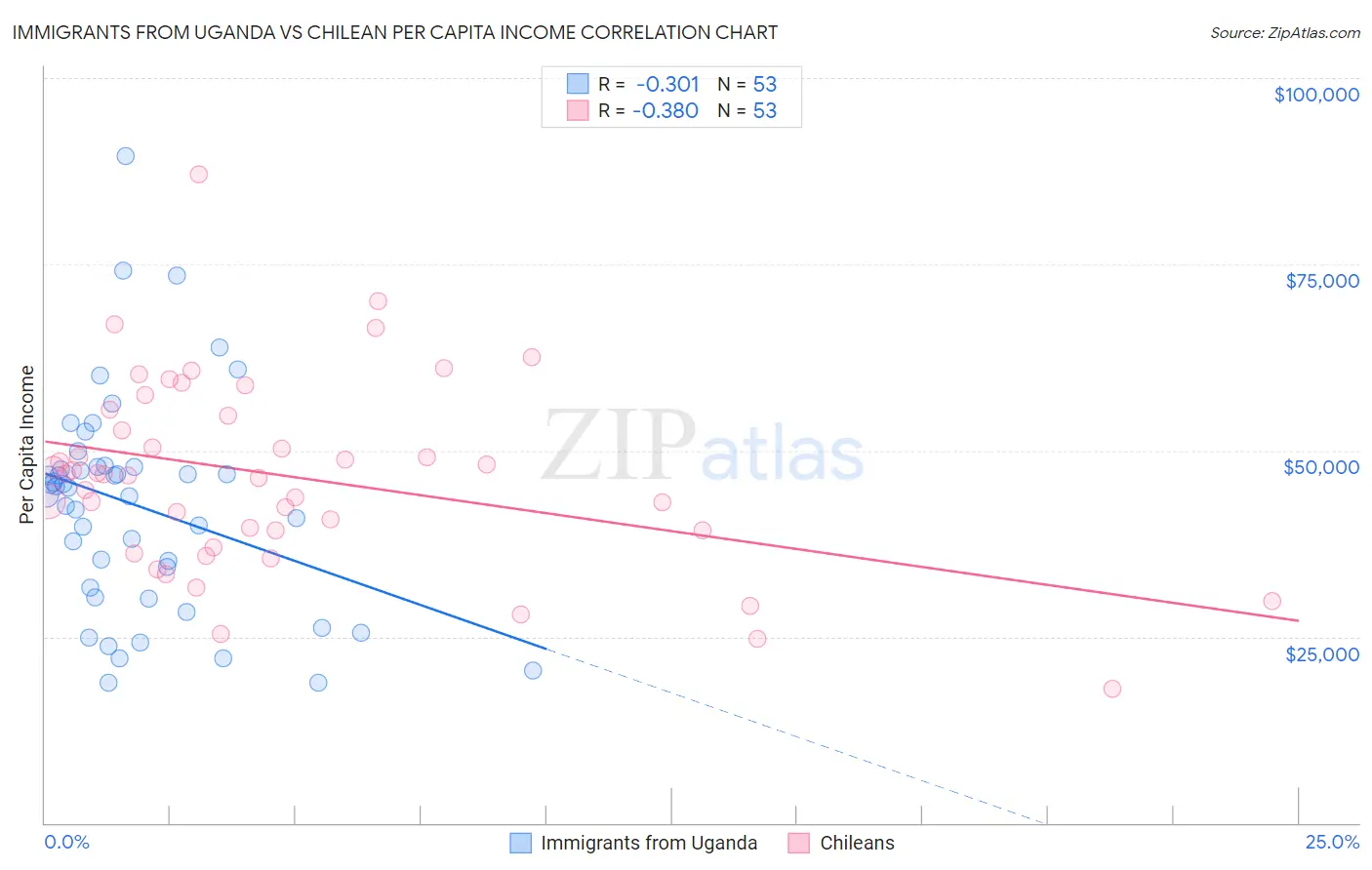 Immigrants from Uganda vs Chilean Per Capita Income