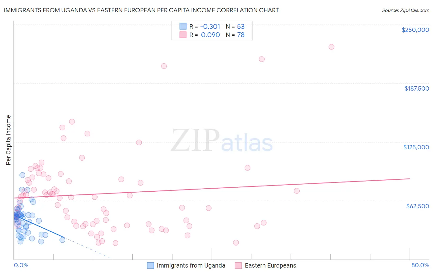 Immigrants from Uganda vs Eastern European Per Capita Income