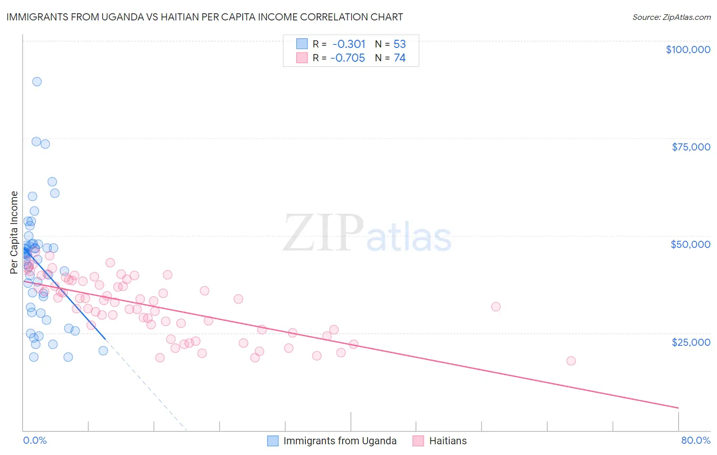 Immigrants from Uganda vs Haitian Per Capita Income