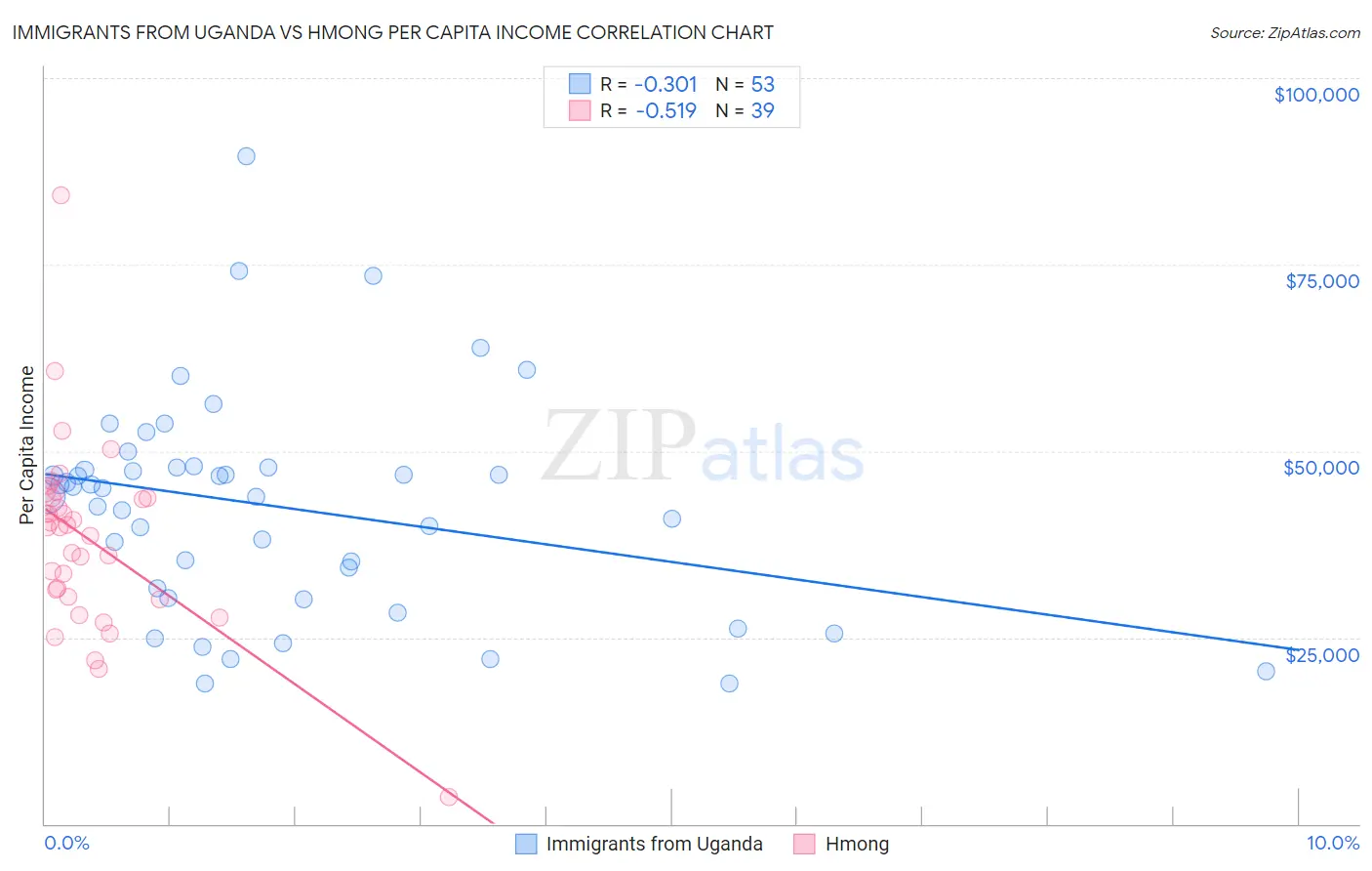 Immigrants from Uganda vs Hmong Per Capita Income