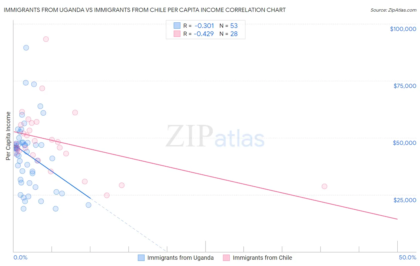 Immigrants from Uganda vs Immigrants from Chile Per Capita Income