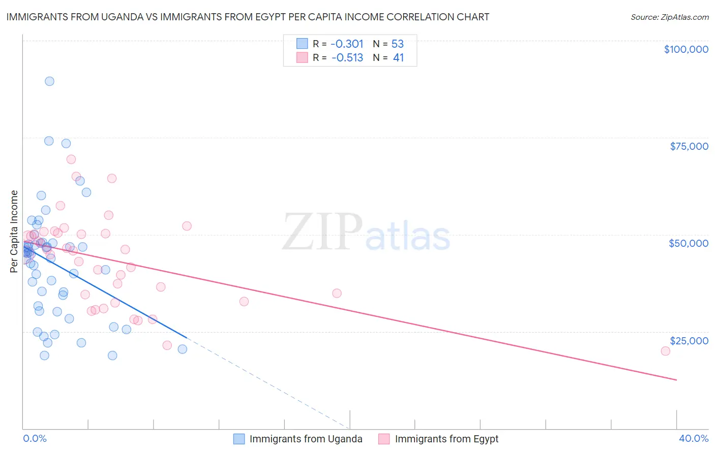 Immigrants from Uganda vs Immigrants from Egypt Per Capita Income