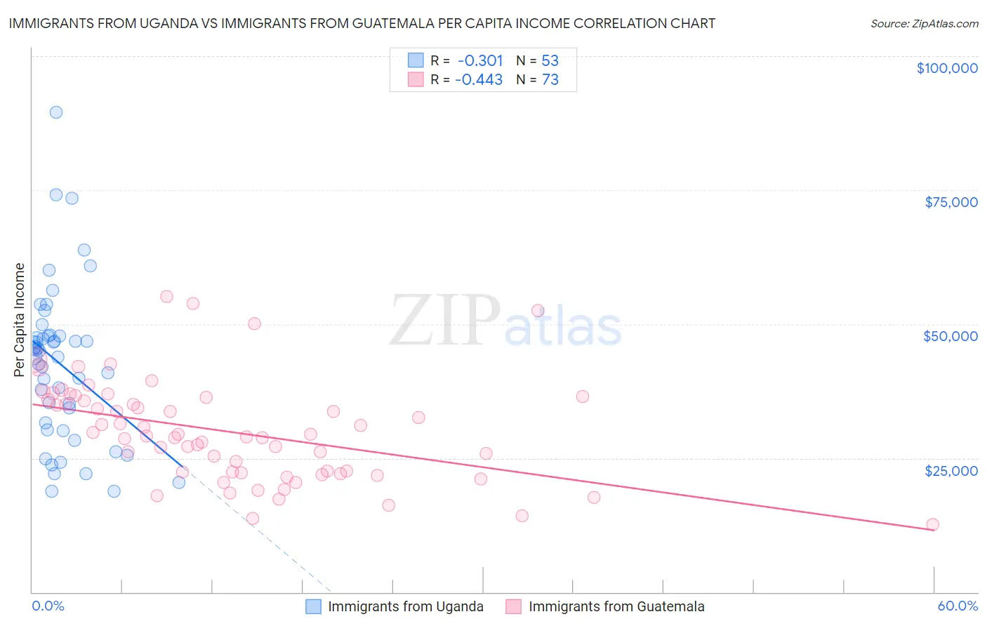 Immigrants from Uganda vs Immigrants from Guatemala Per Capita Income