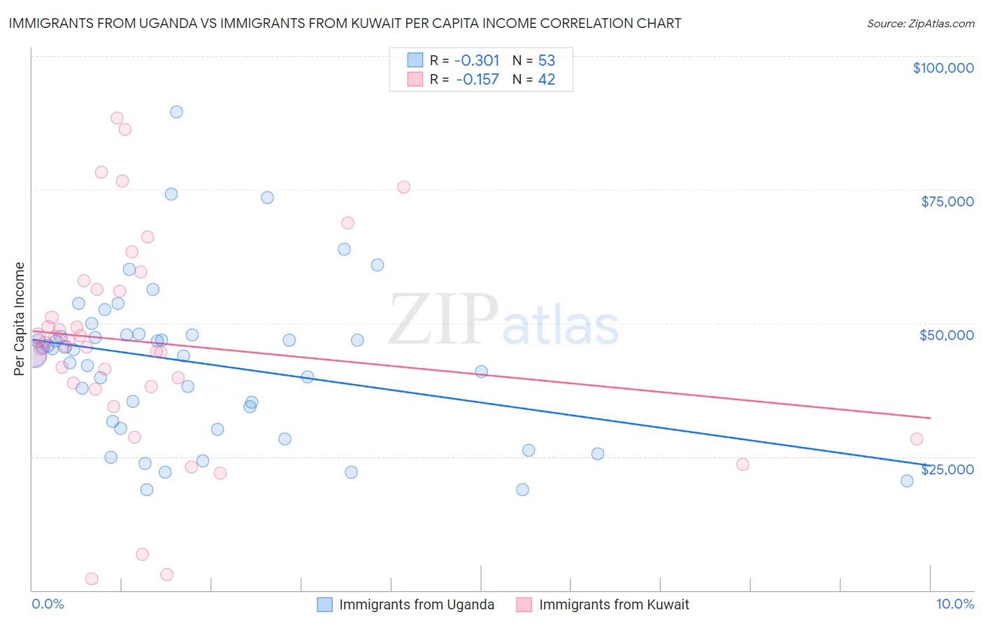 Immigrants from Uganda vs Immigrants from Kuwait Per Capita Income