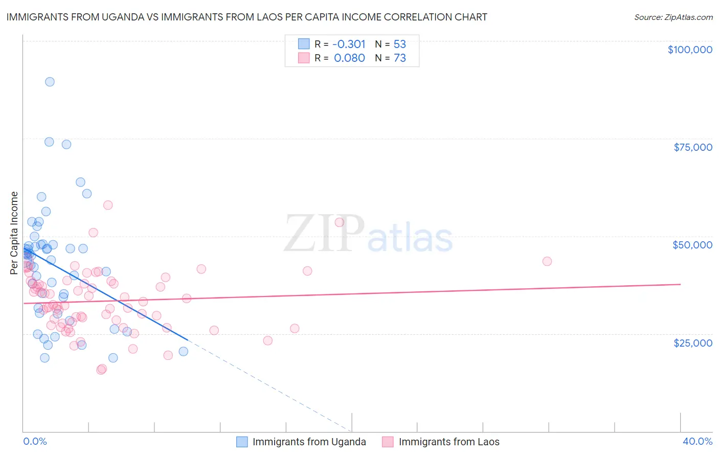Immigrants from Uganda vs Immigrants from Laos Per Capita Income
