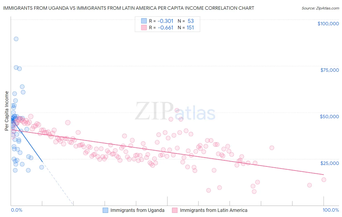 Immigrants from Uganda vs Immigrants from Latin America Per Capita Income