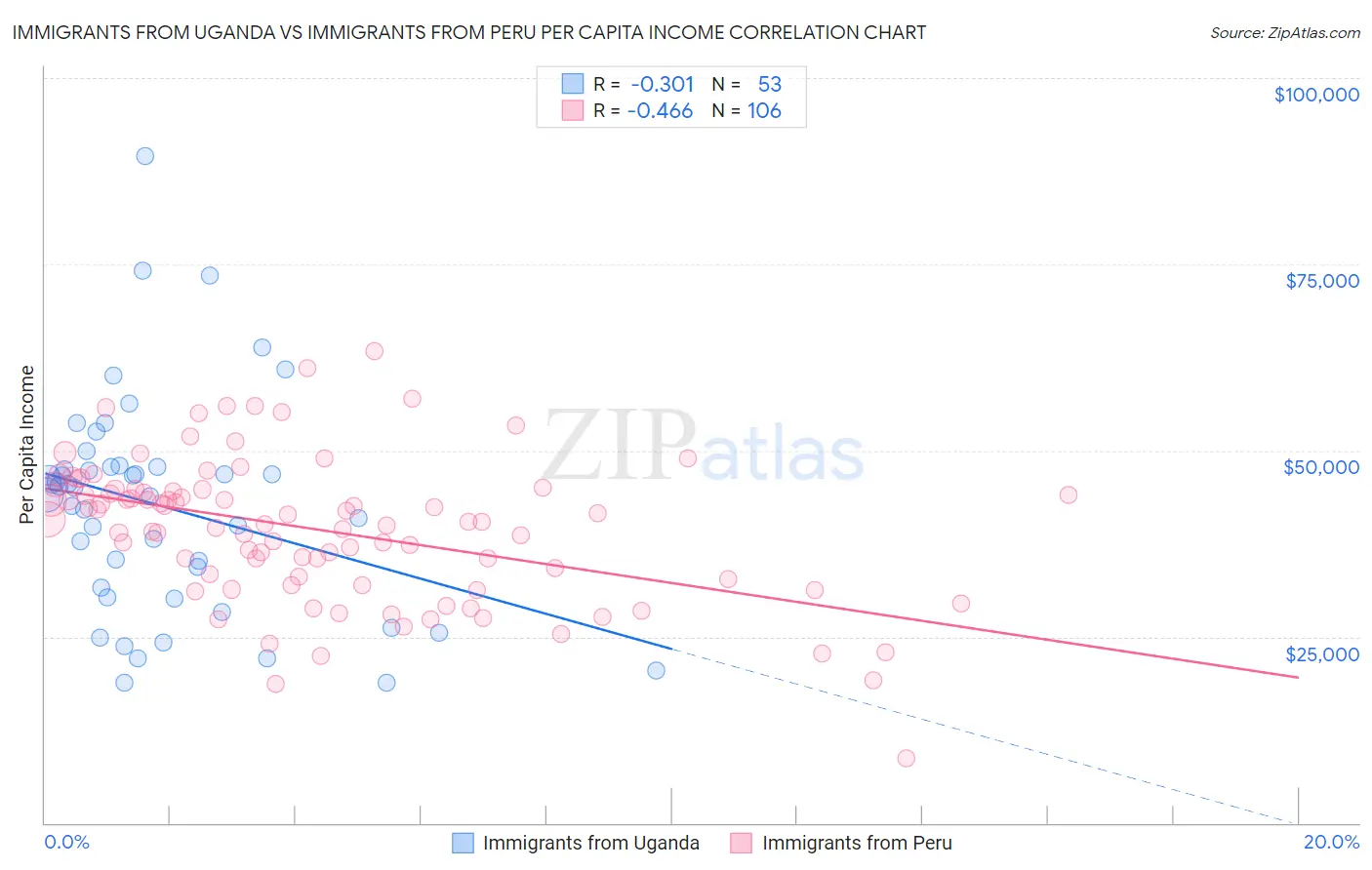 Immigrants from Uganda vs Immigrants from Peru Per Capita Income