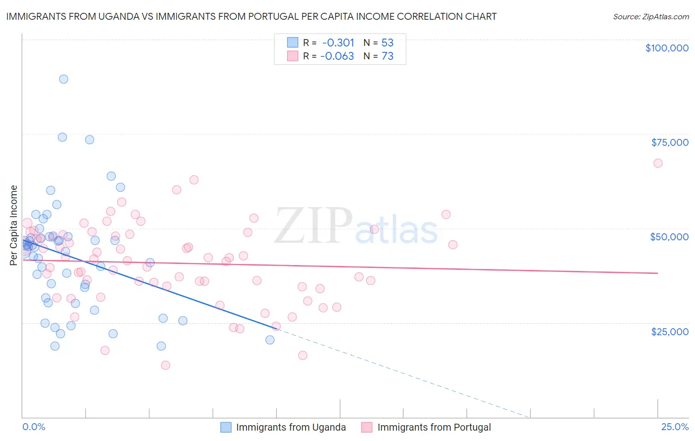 Immigrants from Uganda vs Immigrants from Portugal Per Capita Income