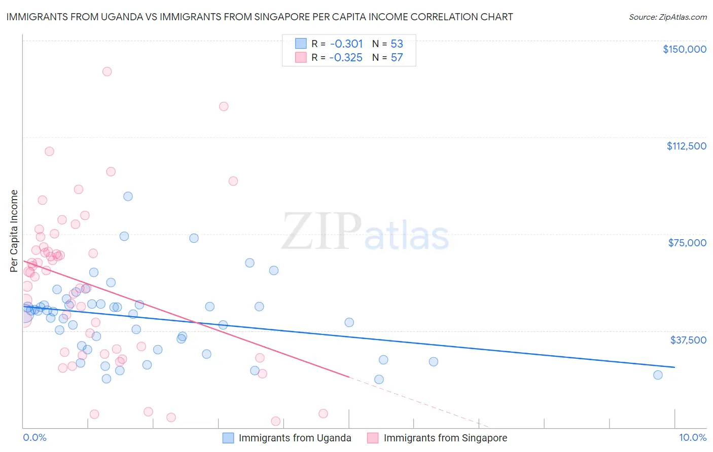 Immigrants from Uganda vs Immigrants from Singapore Per Capita Income