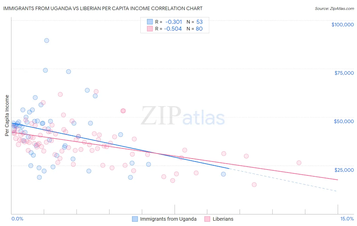 Immigrants from Uganda vs Liberian Per Capita Income