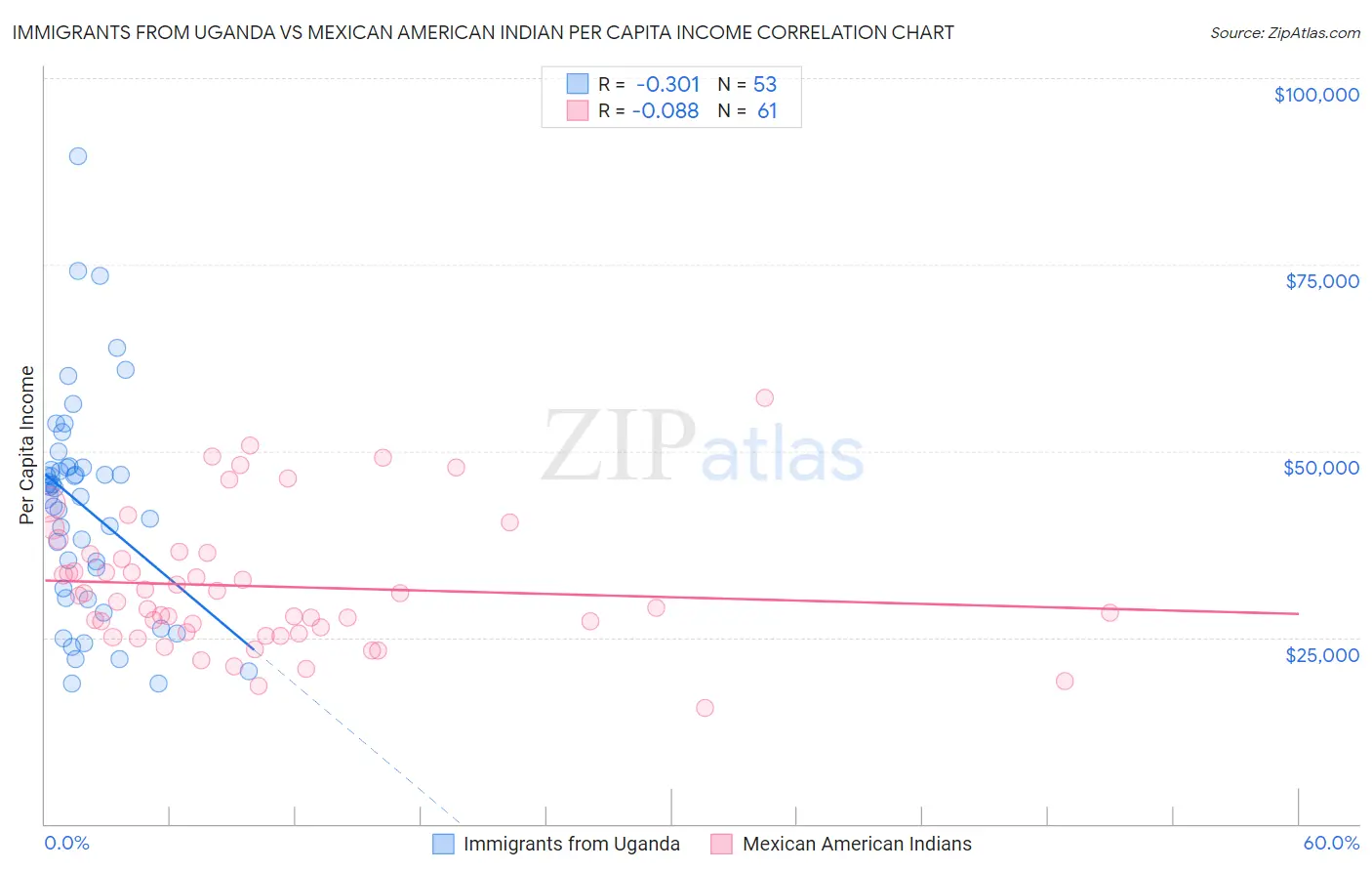 Immigrants from Uganda vs Mexican American Indian Per Capita Income