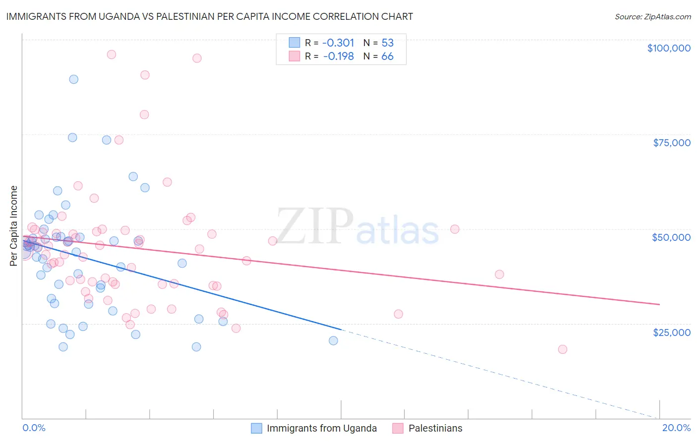 Immigrants from Uganda vs Palestinian Per Capita Income