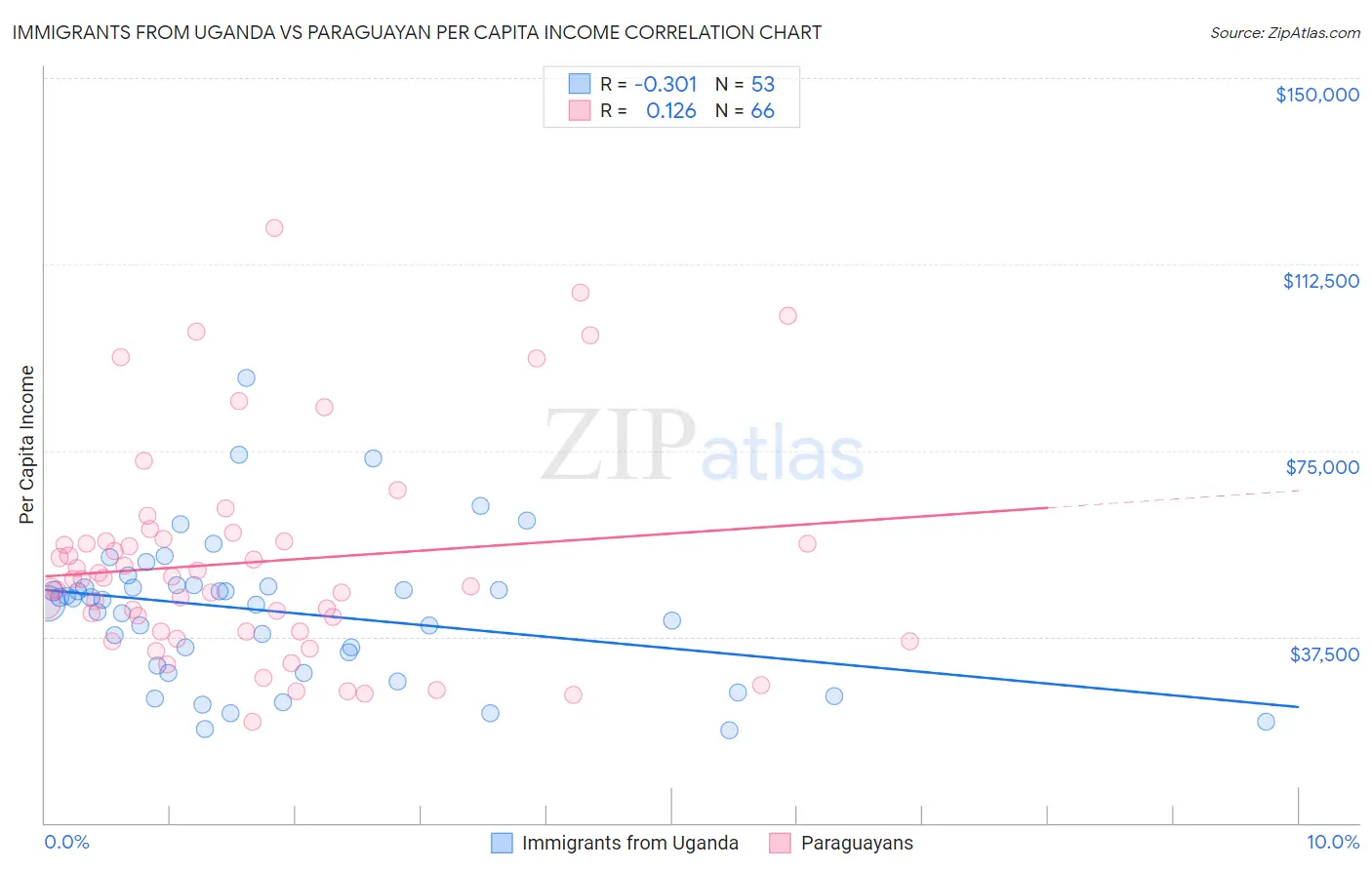 Immigrants from Uganda vs Paraguayan Per Capita Income