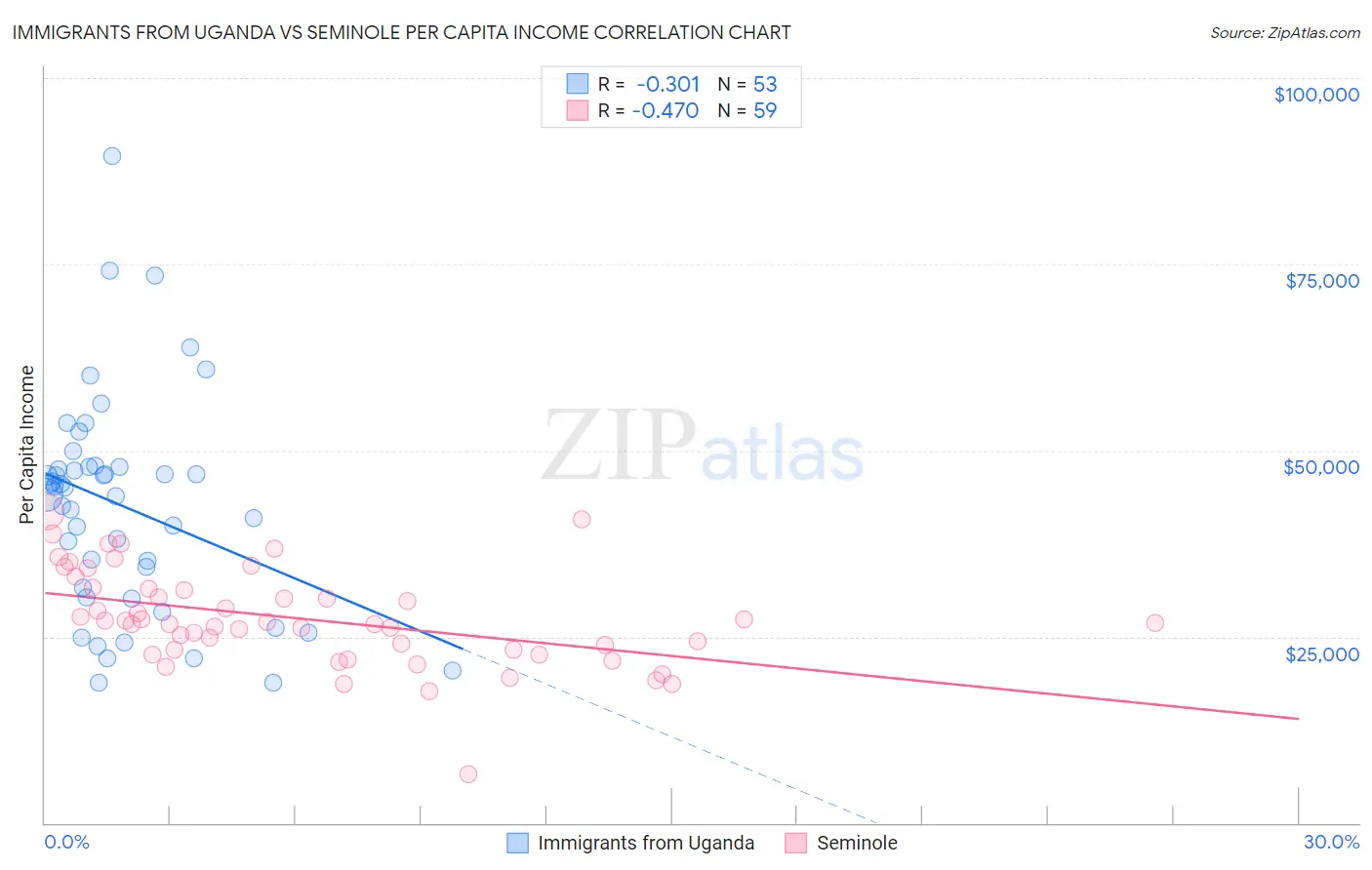 Immigrants from Uganda vs Seminole Per Capita Income