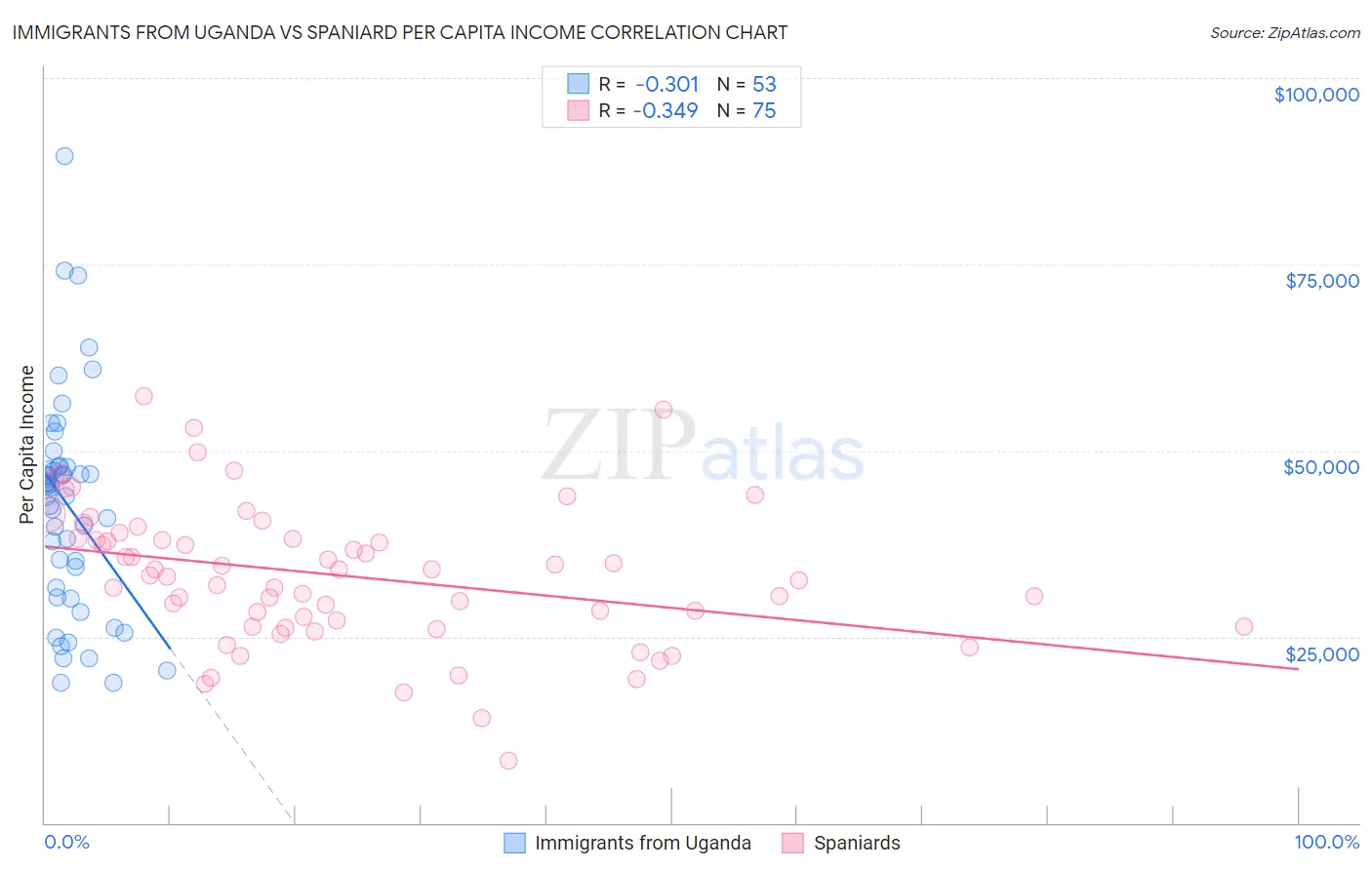 Immigrants from Uganda vs Spaniard Per Capita Income