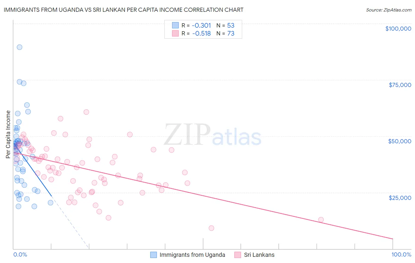 Immigrants from Uganda vs Sri Lankan Per Capita Income