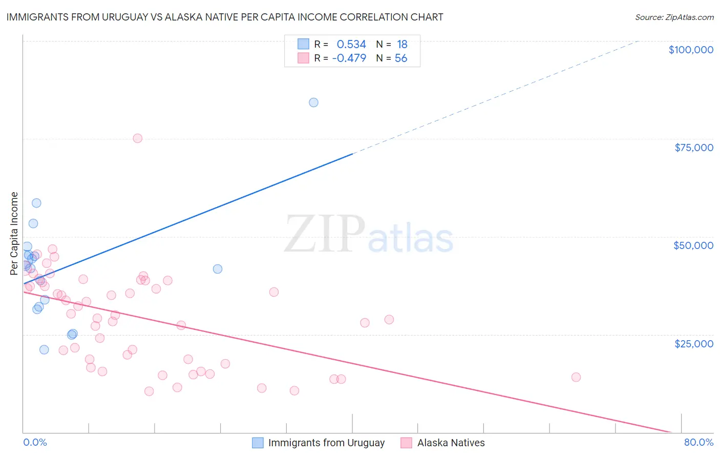 Immigrants from Uruguay vs Alaska Native Per Capita Income