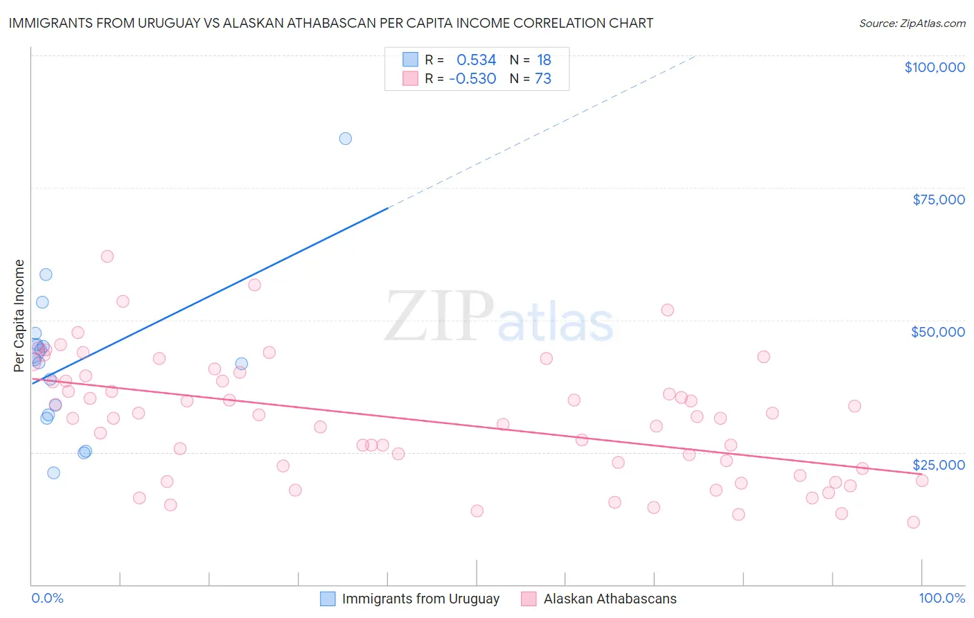 Immigrants from Uruguay vs Alaskan Athabascan Per Capita Income