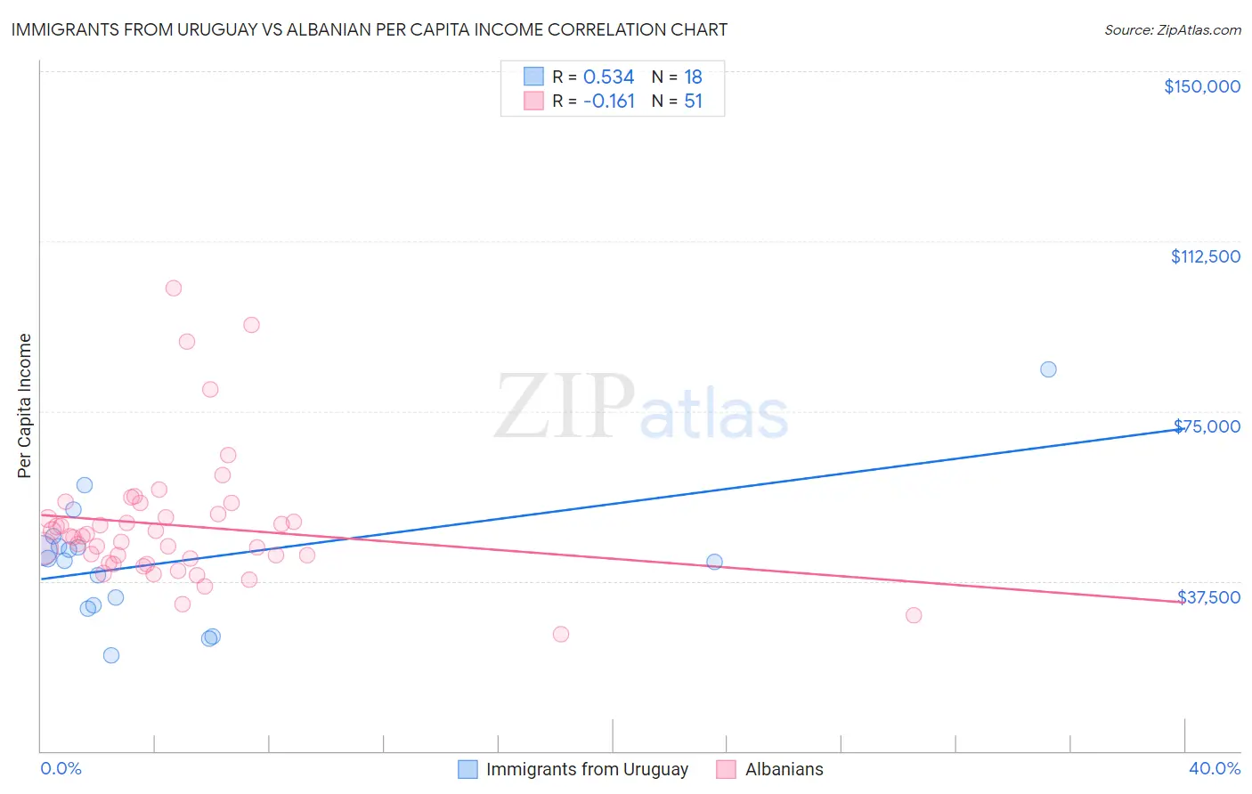 Immigrants from Uruguay vs Albanian Per Capita Income