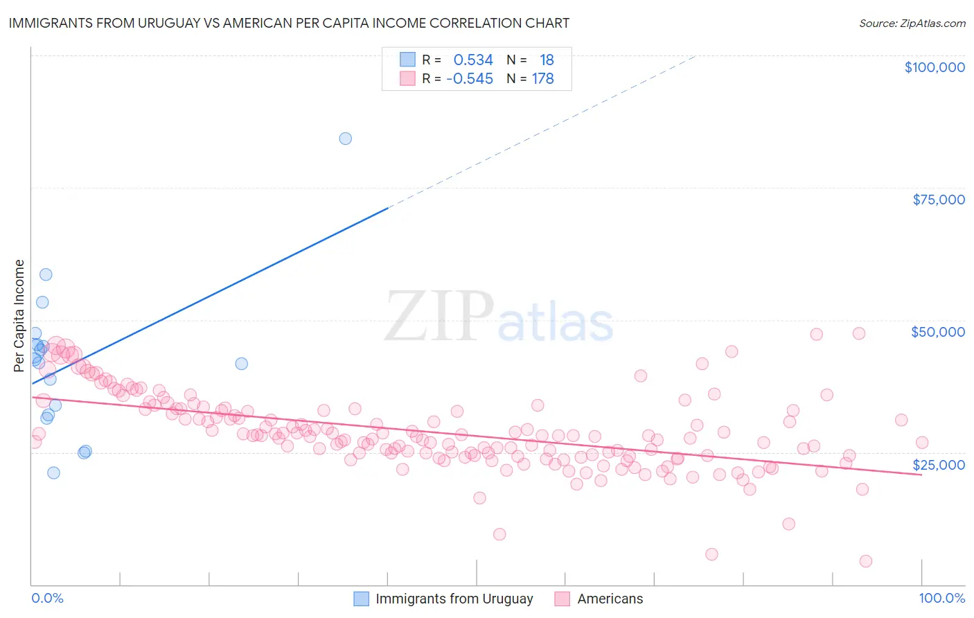 Immigrants from Uruguay vs American Per Capita Income